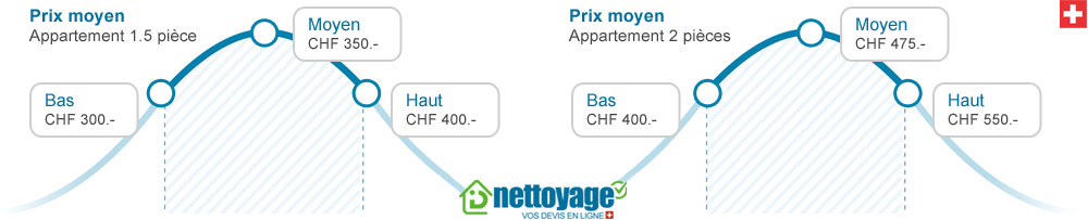 Prix nettoyage fin bail 1 piece